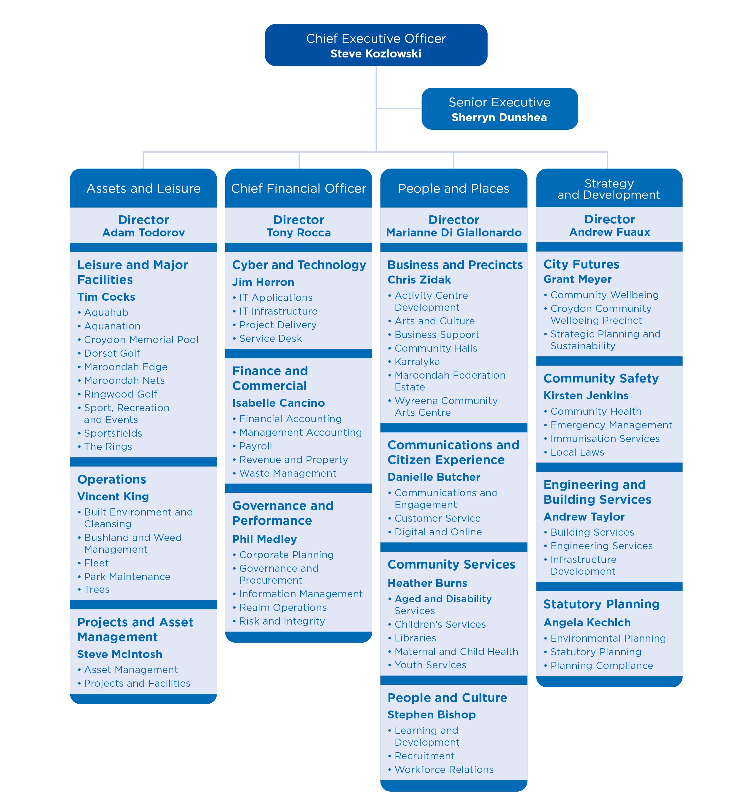 Our organisational structure | Maroondah City Council